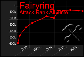 Total Graph of Fairyring