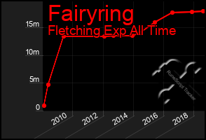 Total Graph of Fairyring