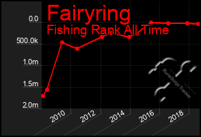 Total Graph of Fairyring