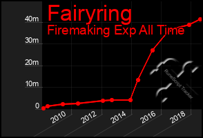 Total Graph of Fairyring