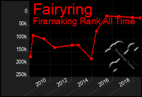 Total Graph of Fairyring