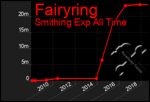 Total Graph of Fairyring