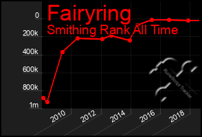 Total Graph of Fairyring