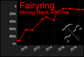 Total Graph of Fairyring