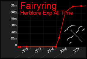 Total Graph of Fairyring