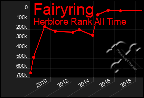 Total Graph of Fairyring