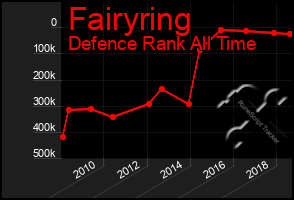 Total Graph of Fairyring