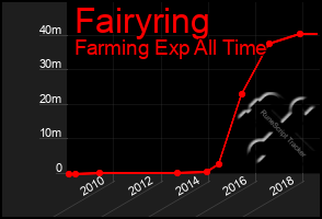 Total Graph of Fairyring