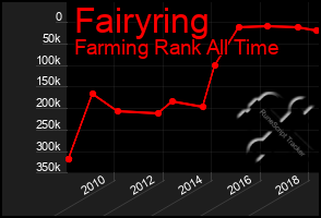 Total Graph of Fairyring