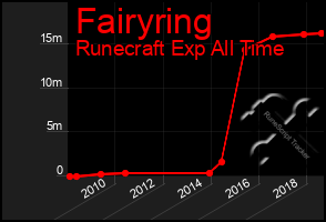 Total Graph of Fairyring