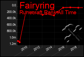 Total Graph of Fairyring