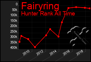 Total Graph of Fairyring