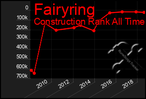 Total Graph of Fairyring