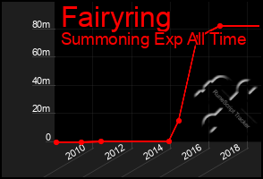 Total Graph of Fairyring