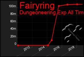 Total Graph of Fairyring