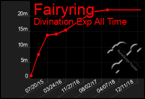 Total Graph of Fairyring