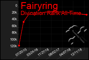 Total Graph of Fairyring