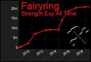 Total Graph of Fairyring