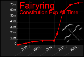 Total Graph of Fairyring