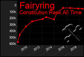 Total Graph of Fairyring