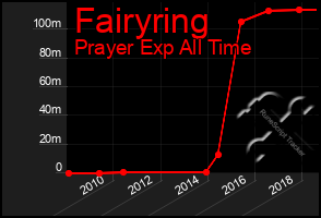 Total Graph of Fairyring