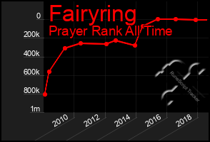 Total Graph of Fairyring