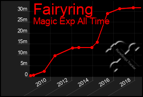 Total Graph of Fairyring