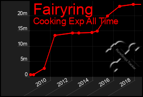 Total Graph of Fairyring