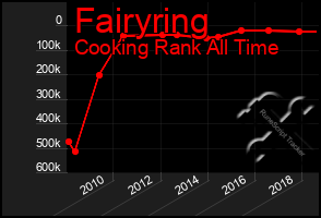 Total Graph of Fairyring