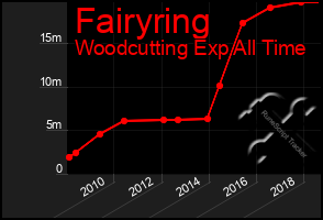 Total Graph of Fairyring