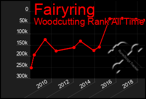 Total Graph of Fairyring