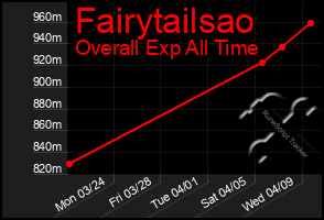 Total Graph of Fairytailsao