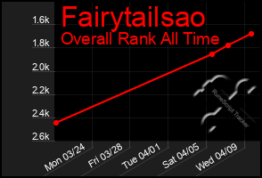 Total Graph of Fairytailsao