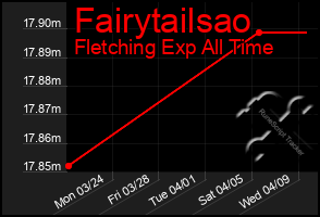 Total Graph of Fairytailsao