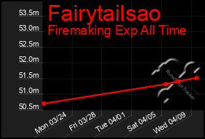 Total Graph of Fairytailsao