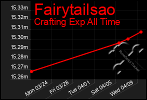 Total Graph of Fairytailsao