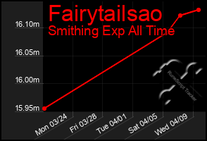 Total Graph of Fairytailsao