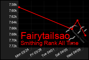 Total Graph of Fairytailsao