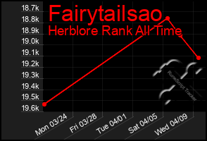 Total Graph of Fairytailsao