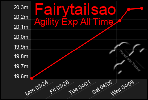 Total Graph of Fairytailsao