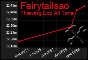 Total Graph of Fairytailsao