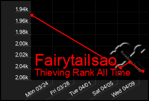 Total Graph of Fairytailsao