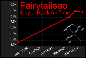 Total Graph of Fairytailsao