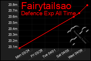 Total Graph of Fairytailsao