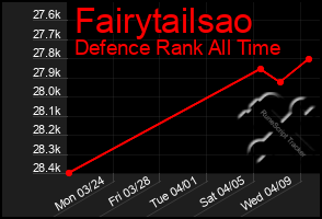 Total Graph of Fairytailsao