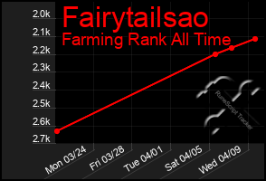 Total Graph of Fairytailsao