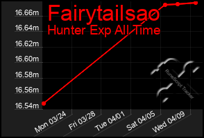 Total Graph of Fairytailsao