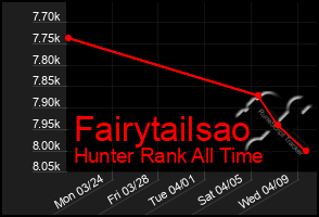 Total Graph of Fairytailsao