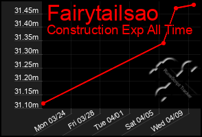 Total Graph of Fairytailsao