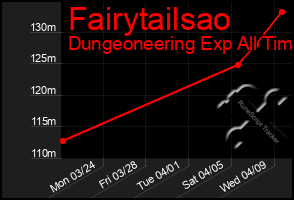 Total Graph of Fairytailsao